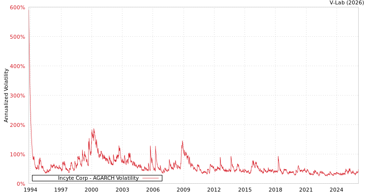 graph of Incyte Corp AGARCH