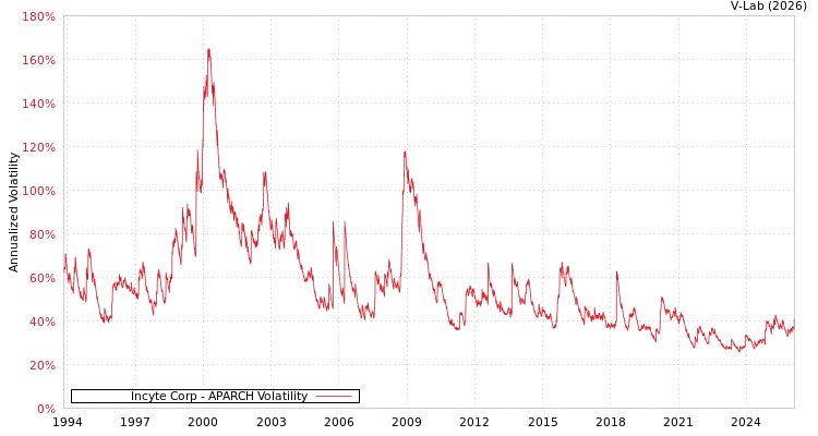 graph of Incyte Corp APARCH