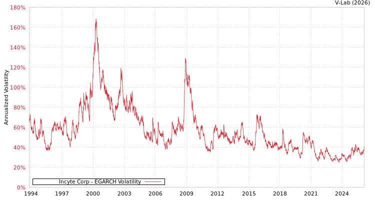 graph of Incyte Corp EGARCH