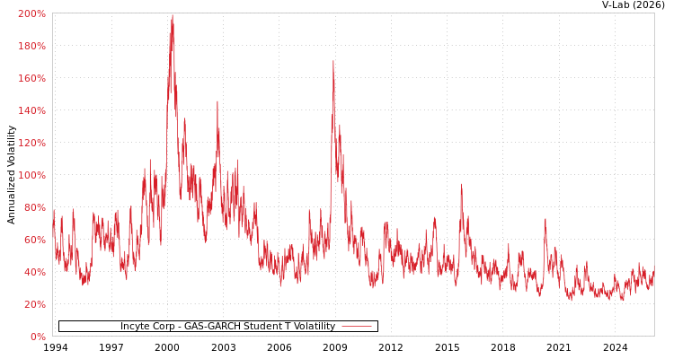 graph of Incyte Corp GAS-GARCH-T