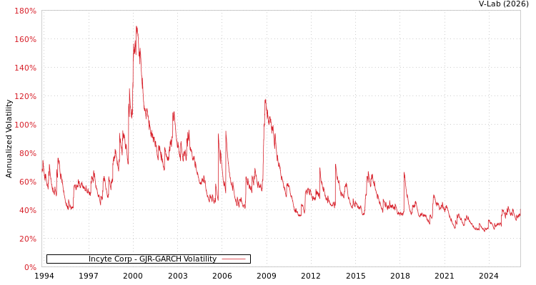 graph of Incyte Corp GJR-GARCH