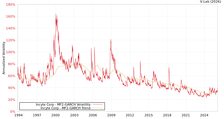 graph of Incyte Corp MF2-GARCH