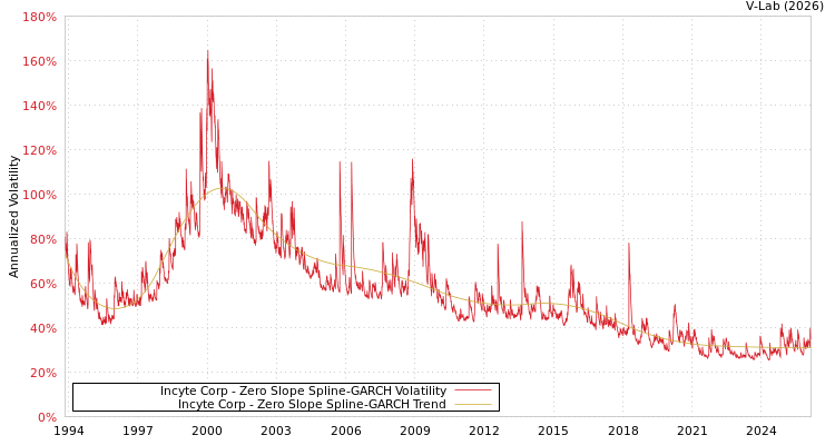 graph of Incyte Corp S0GARCH