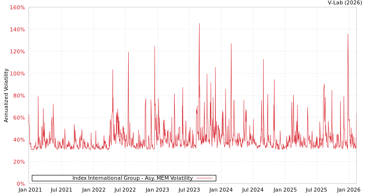 graph of Index International Group AMEM