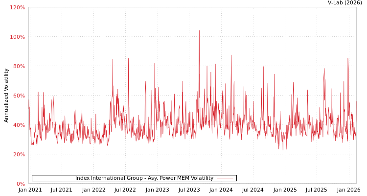 graph of Index International Group APMEM