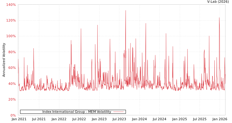 graph of Index International Group MEM