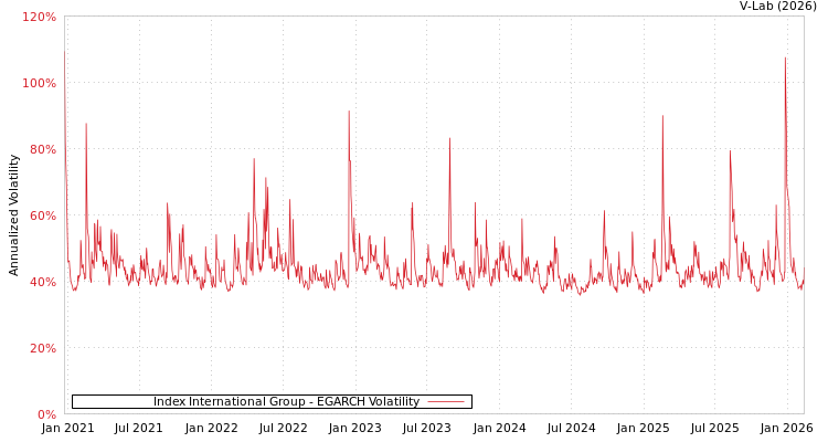 graph of Index International Group EGARCH