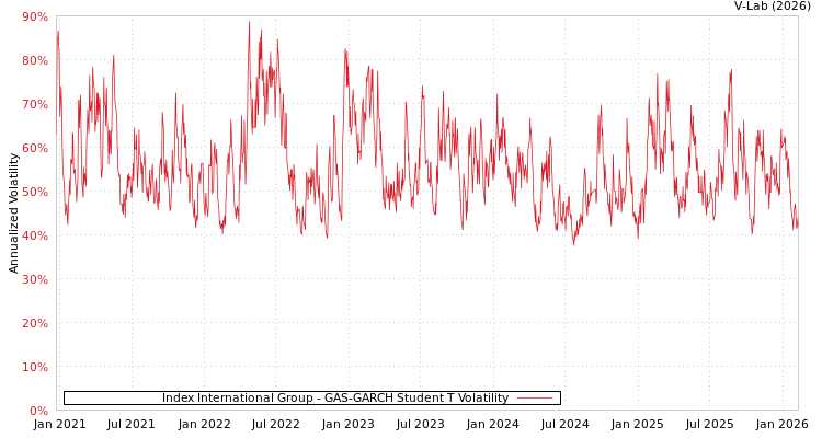 graph of Index International Group GAS-GARCH-T