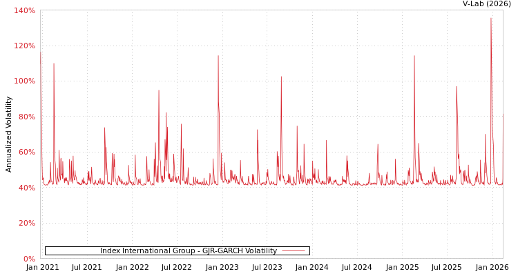 graph of Index International Group GJR-GARCH
