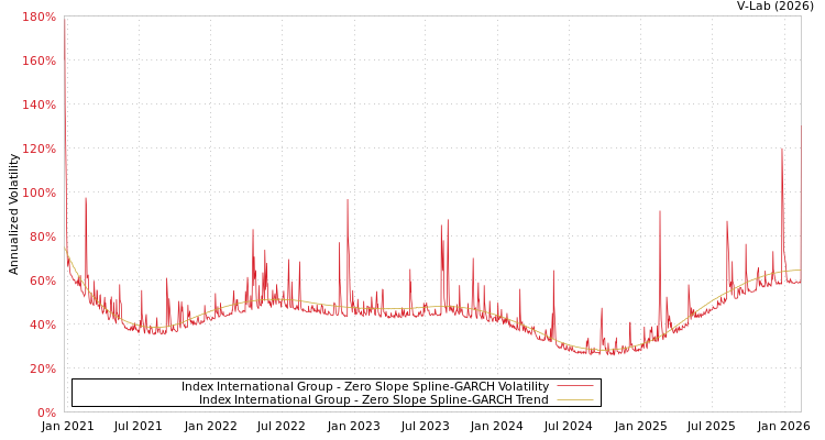 graph of Index International Group S0GARCH