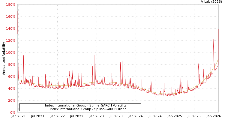 graph of Index International Group SGARCH