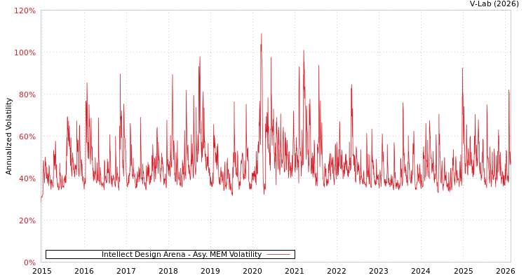 graph of Intellect Design Arena AMEM