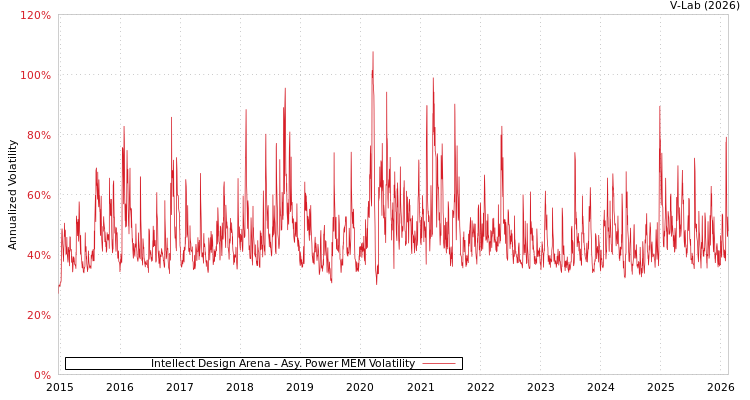 graph of Intellect Design Arena APMEM