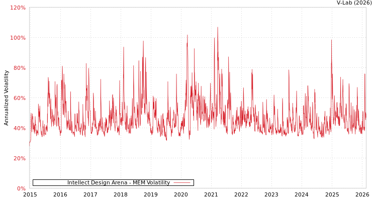 graph of Intellect Design Arena MEM
