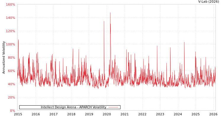 graph of Intellect Design Arena APARCH