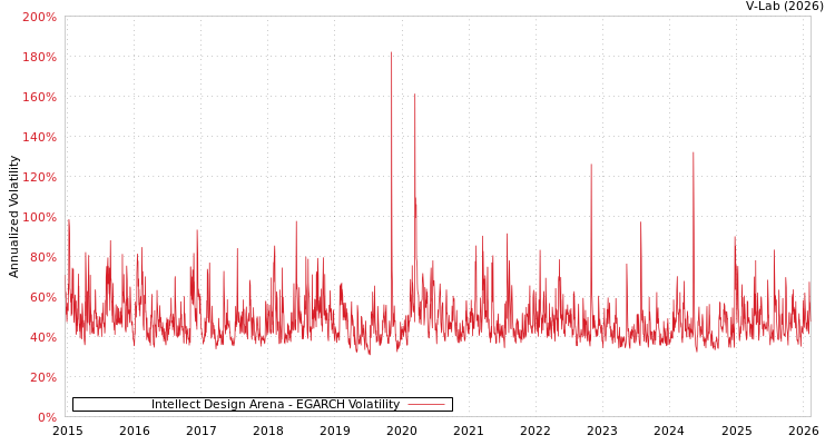 graph of Intellect Design Arena EGARCH