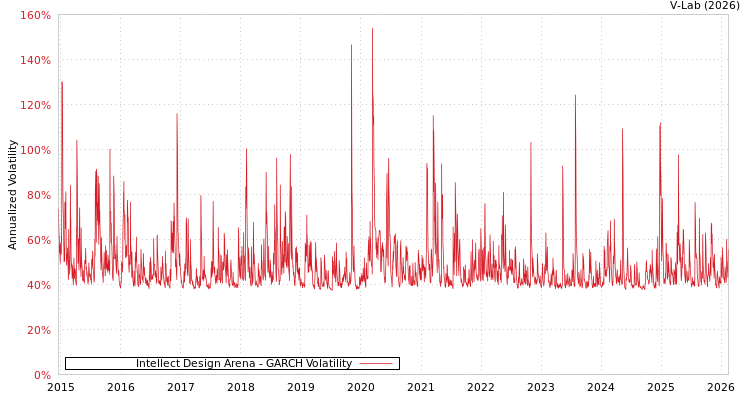 graph of Intellect Design Arena GARCH