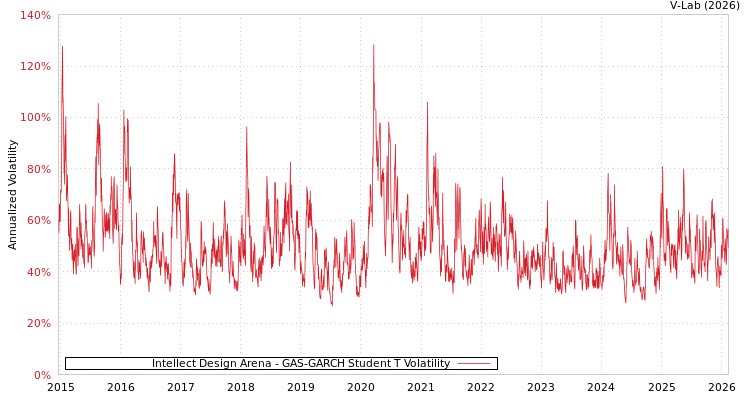 graph of Intellect Design Arena GAS-GARCH-T