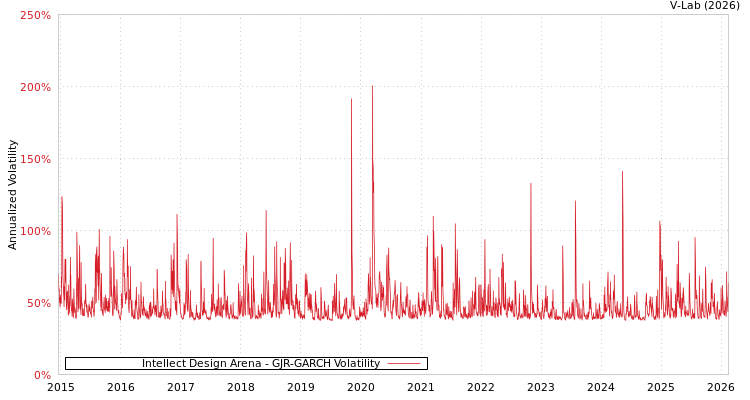 graph of Intellect Design Arena GJR-GARCH