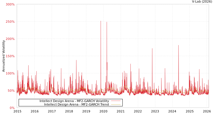 graph of Intellect Design Arena MF2-GARCH