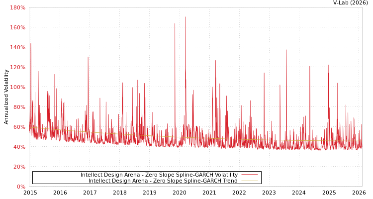 graph of Intellect Design Arena S0GARCH