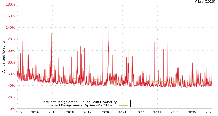 graph of Intellect Design Arena SGARCH