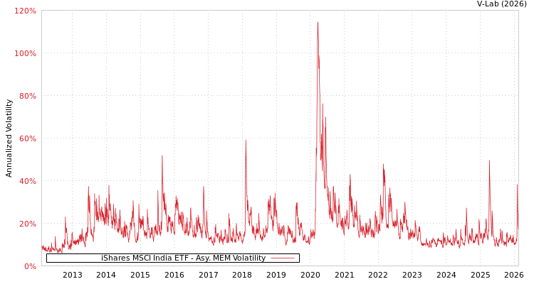 graph of iShares MSCI India ETF AMEM