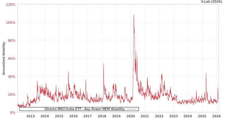 graph of iShares MSCI India ETF APMEM