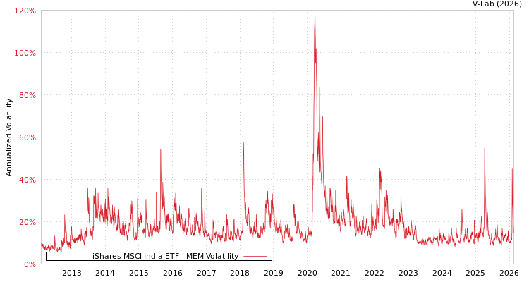 graph of iShares MSCI India ETF MEM