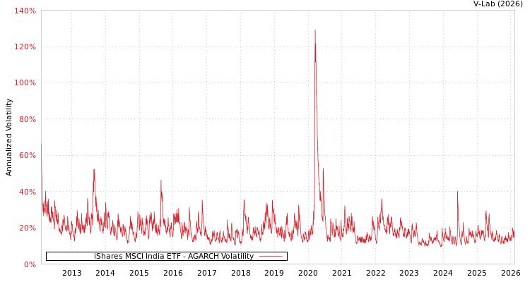 graph of iShares MSCI India ETF AGARCH