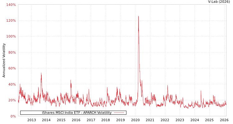 graph of iShares MSCI India ETF APARCH