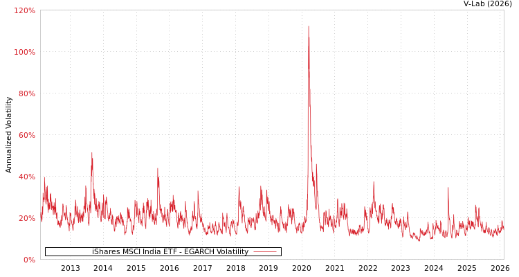graph of iShares MSCI India ETF EGARCH