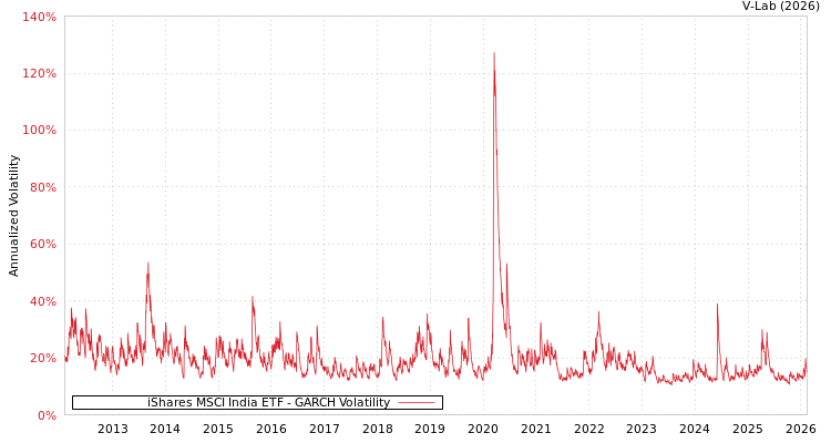 graph of iShares MSCI India ETF GARCH