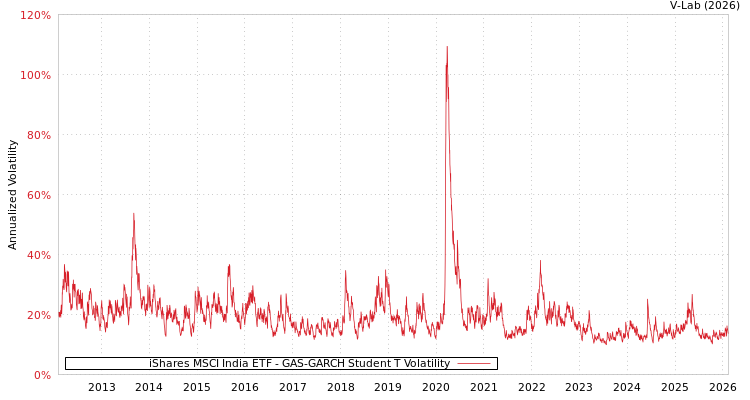 graph of iShares MSCI India ETF GAS-GARCH-T