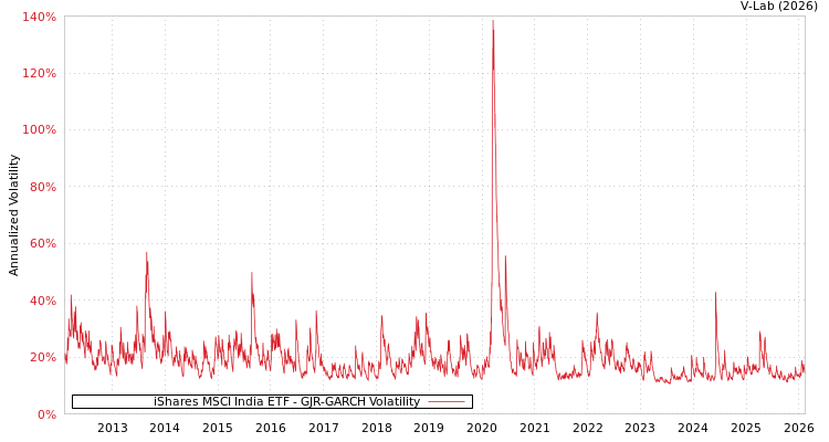 graph of iShares MSCI India ETF GJR-GARCH