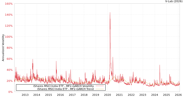 graph of iShares MSCI India ETF MF2-GARCH