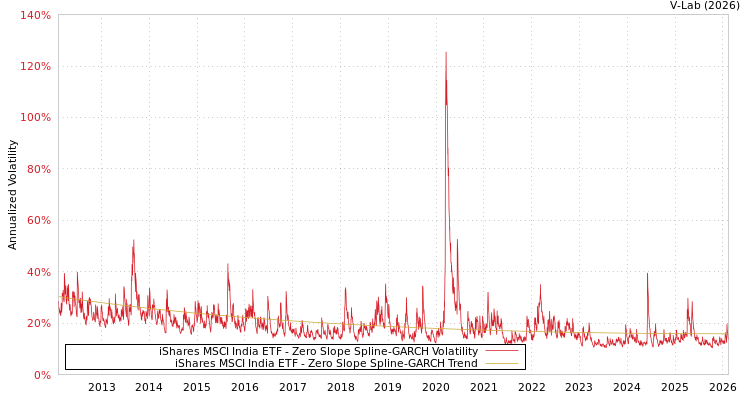 graph of iShares MSCI India ETF S0GARCH