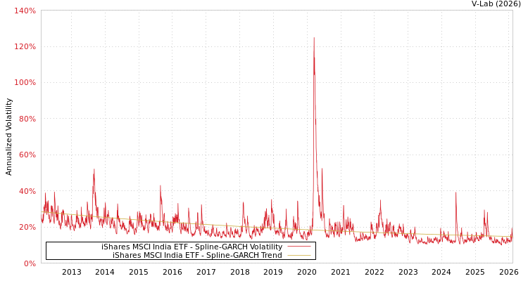 graph of iShares MSCI India ETF SGARCH