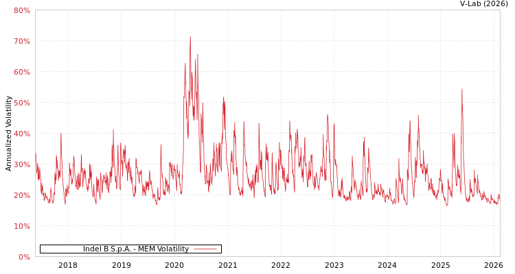 graph of Indel B S.p.A. MEM