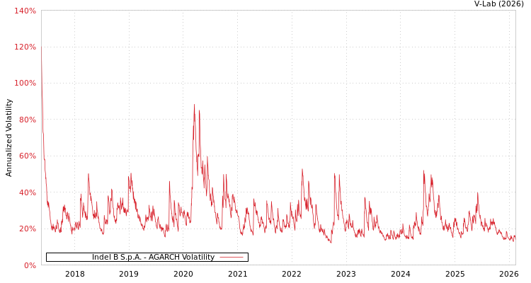 graph of Indel B S.p.A. AGARCH