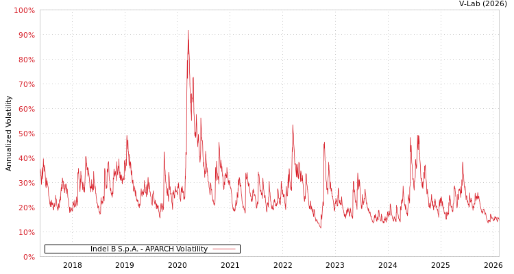 graph of Indel B S.p.A. APARCH