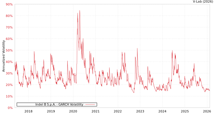 graph of Indel B S.p.A. GARCH
