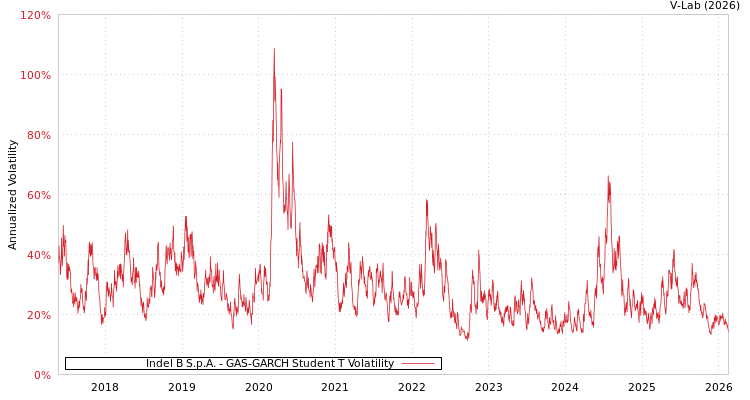 graph of Indel B S.p.A. GAS-GARCH-T