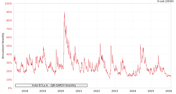 graph of Indel B S.p.A. GJR-GARCH