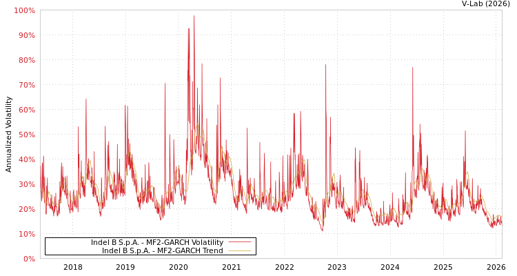graph of Indel B S.p.A. MF2-GARCH