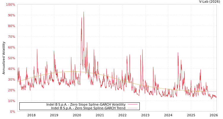 graph of Indel B S.p.A. S0GARCH