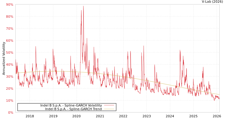 graph of Indel B S.p.A. SGARCH
