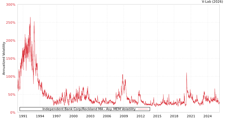 graph of Independent Bank Corp/Rockland MA AMEM