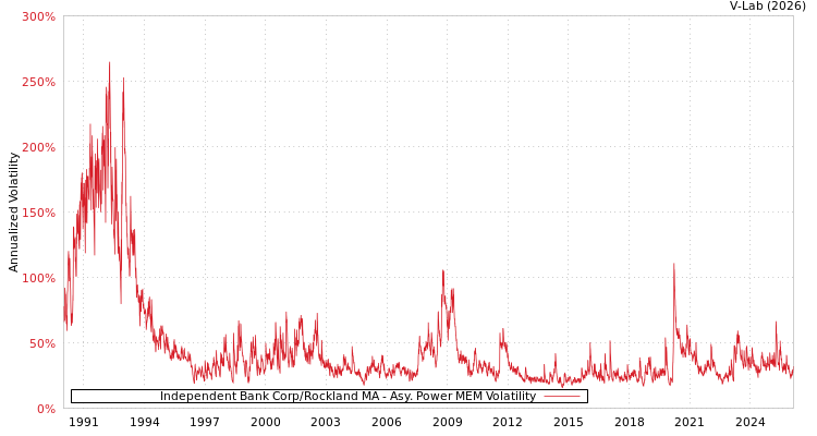 graph of Independent Bank Corp/Rockland MA APMEM