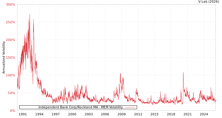 graph of Independent Bank Corp/Rockland MA MEM